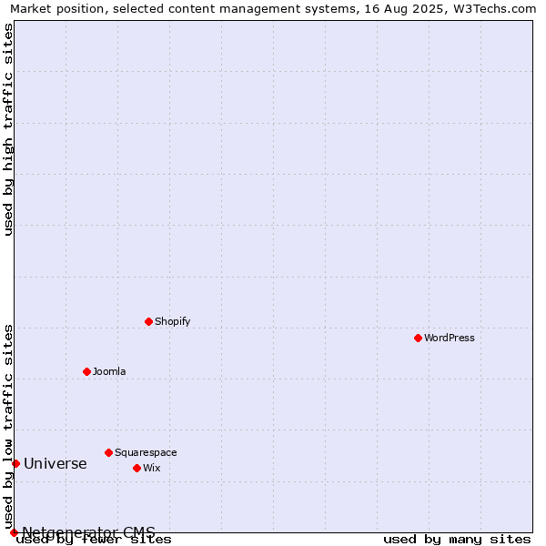 Market position of Universe vs. Netgenerator CMS