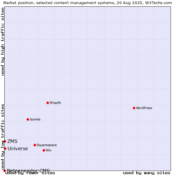 Market position of Universe vs. ZMS vs. Netgenerator CMS