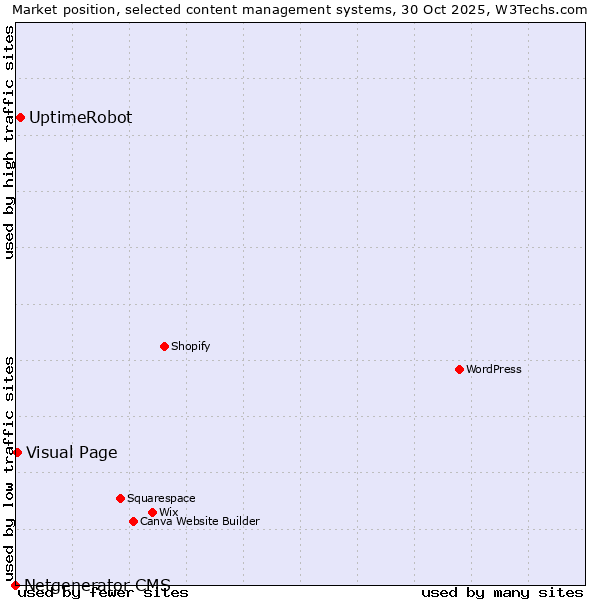 Market position of UptimeRobot vs. Visual Page vs. Netgenerator CMS