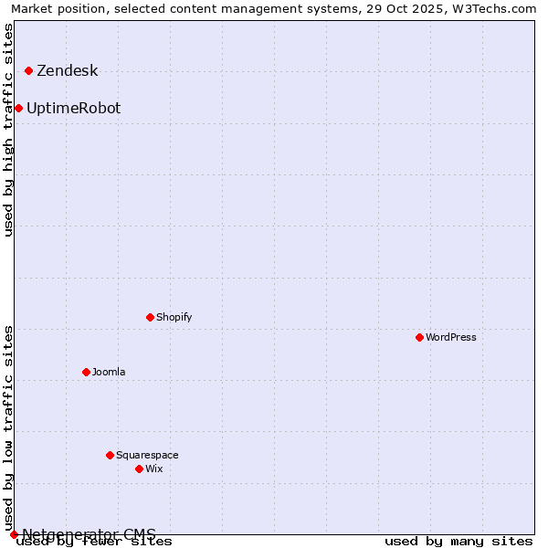 Market position of Zendesk vs. UptimeRobot vs. Netgenerator CMS
