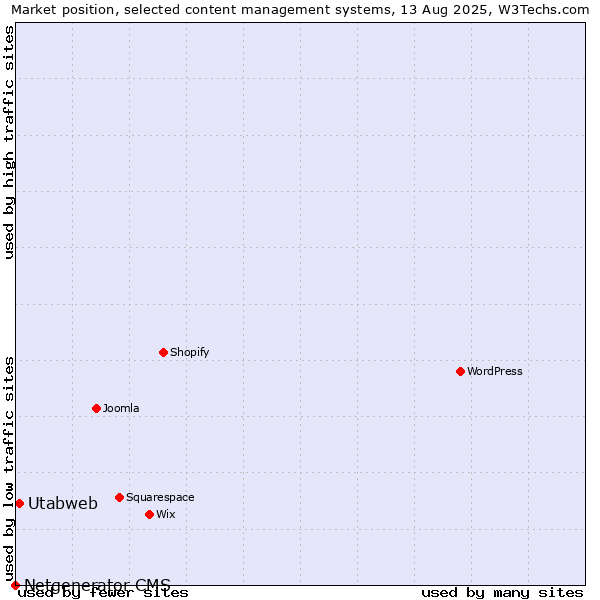 Market position of Utabweb vs. Netgenerator CMS