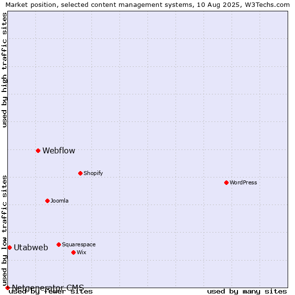 Market position of Webflow vs. Utabweb vs. Netgenerator CMS