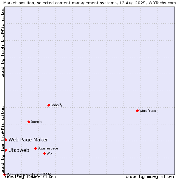 Market position of Web Page Maker vs. Utabweb vs. Netgenerator CMS
