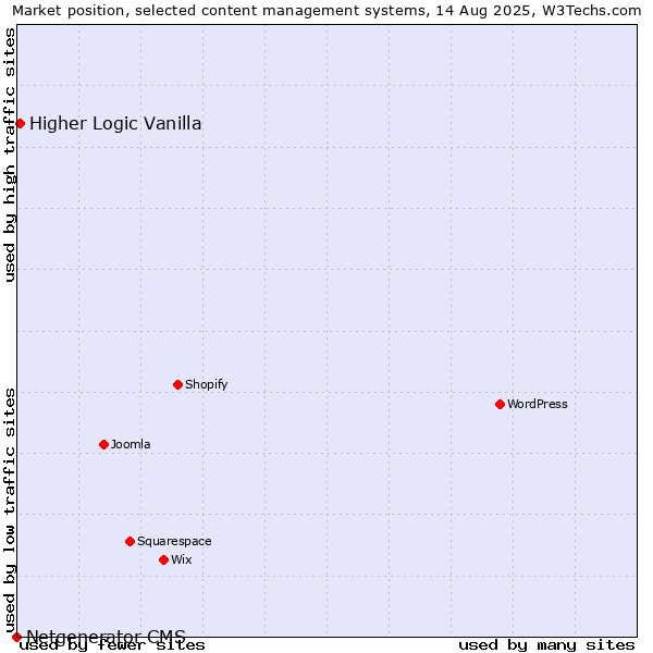 Market position of Higher Logic Vanilla vs. Netgenerator CMS