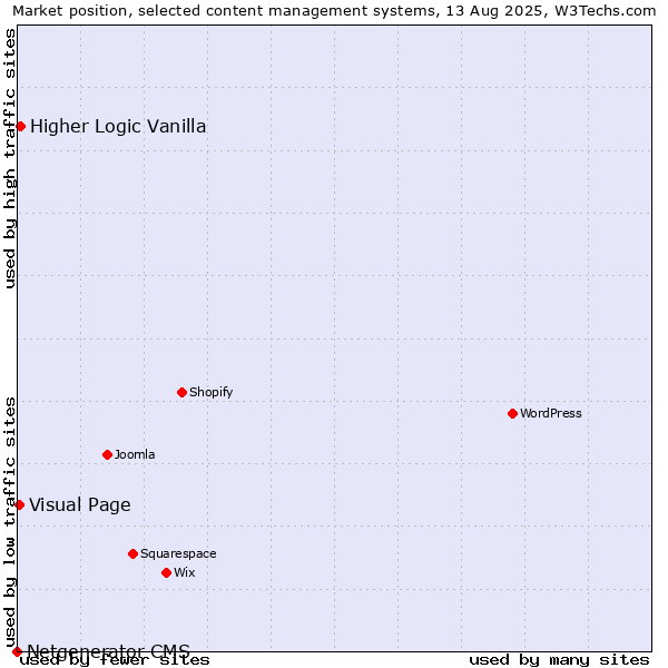 Market position of Higher Logic Vanilla vs. Visual Page vs. Netgenerator CMS
