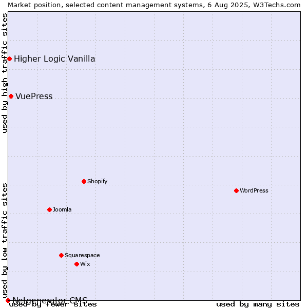 Market position of VuePress vs. Higher Logic Vanilla vs. Netgenerator CMS