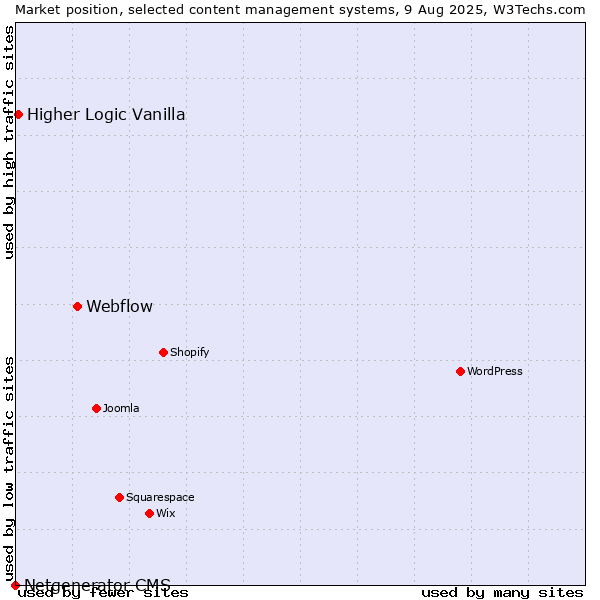 Market position of Webflow vs. Higher Logic Vanilla vs. Netgenerator CMS