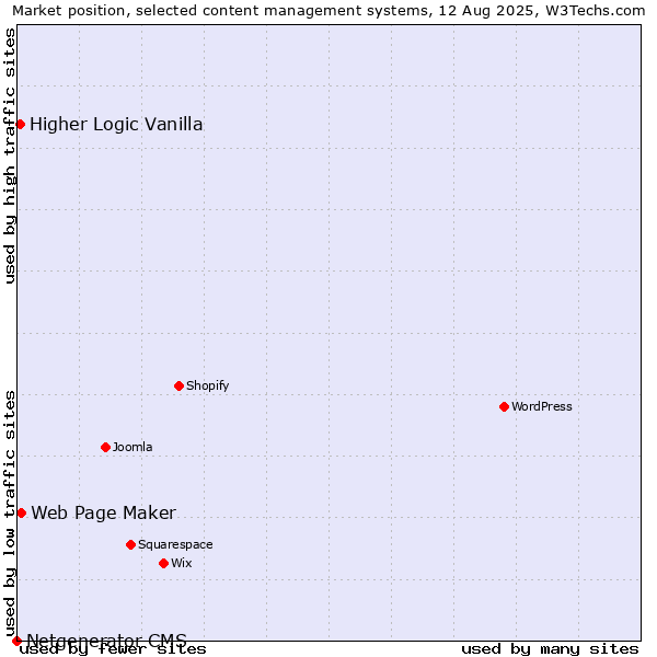 Market position of Web Page Maker vs. Higher Logic Vanilla vs. Netgenerator CMS