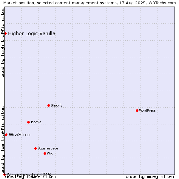 Market position of WiziShop vs. Higher Logic Vanilla vs. Netgenerator CMS