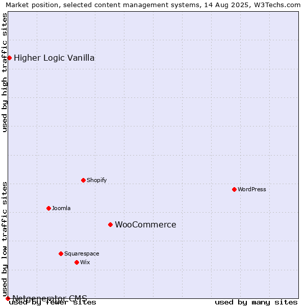 Market position of WooCommerce vs. Higher Logic Vanilla vs. Netgenerator CMS
