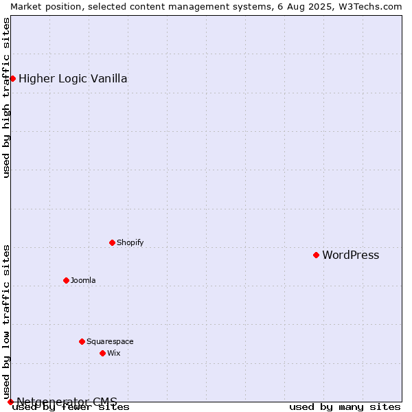 Market position of WordPress vs. Higher Logic Vanilla vs. Netgenerator CMS