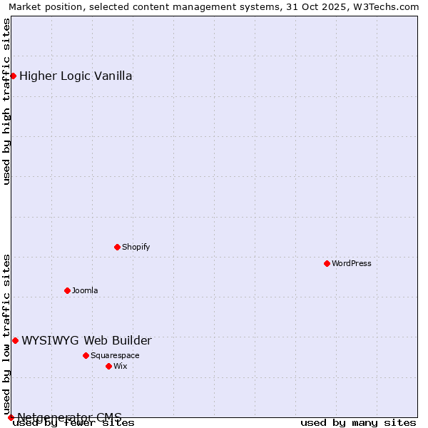 Market position of WYSIWYG Web Builder vs. Higher Logic Vanilla vs. Netgenerator CMS