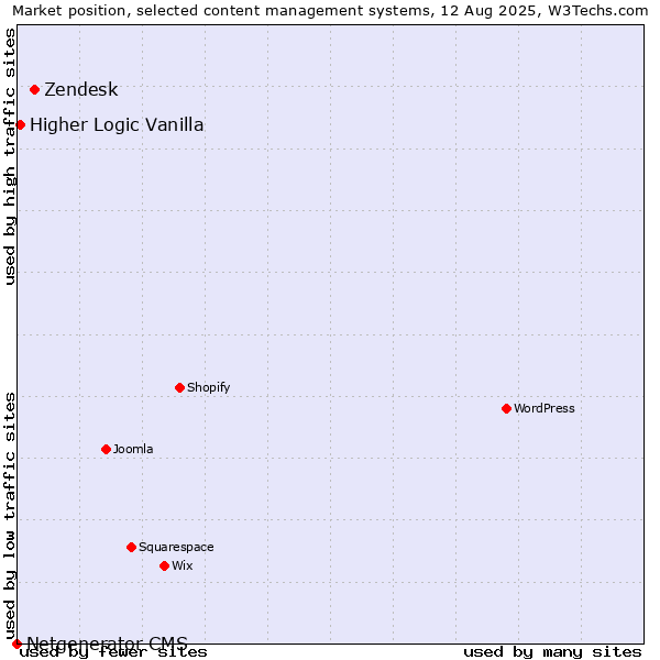 Market position of Zendesk vs. Higher Logic Vanilla vs. Netgenerator CMS