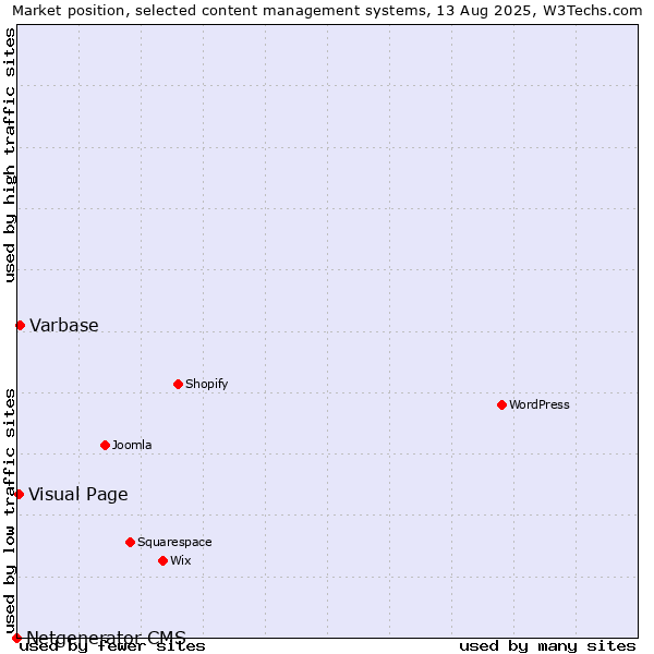Market position of Varbase vs. Visual Page vs. Netgenerator CMS