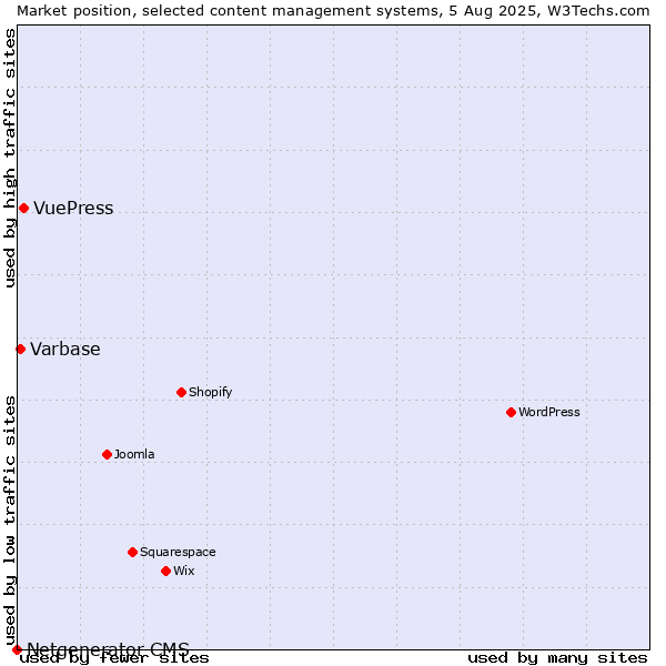 Market position of VuePress vs. Varbase vs. Netgenerator CMS