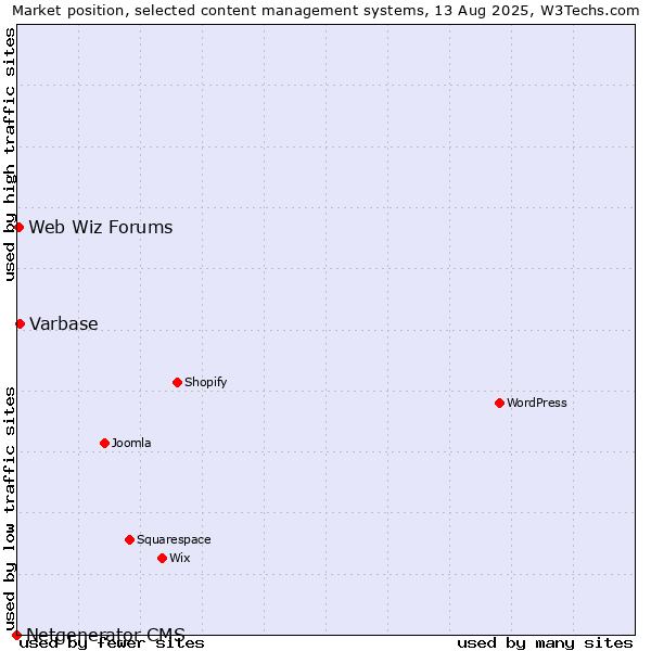 Market position of Varbase vs. Web Wiz Forums vs. Netgenerator CMS