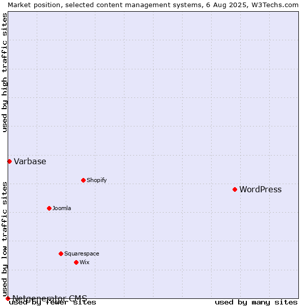 Market position of WordPress vs. Varbase vs. Netgenerator CMS