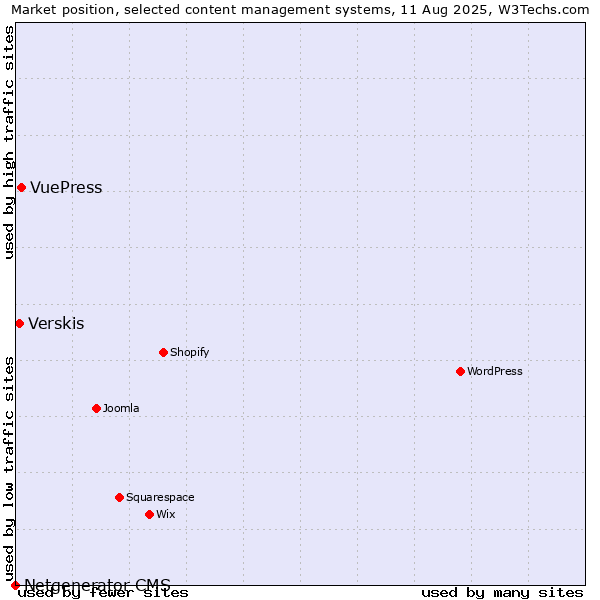 Market position of VuePress vs. Verskis vs. Netgenerator CMS