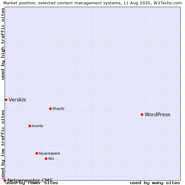Market position of WordPress vs. Verskis vs. Netgenerator CMS