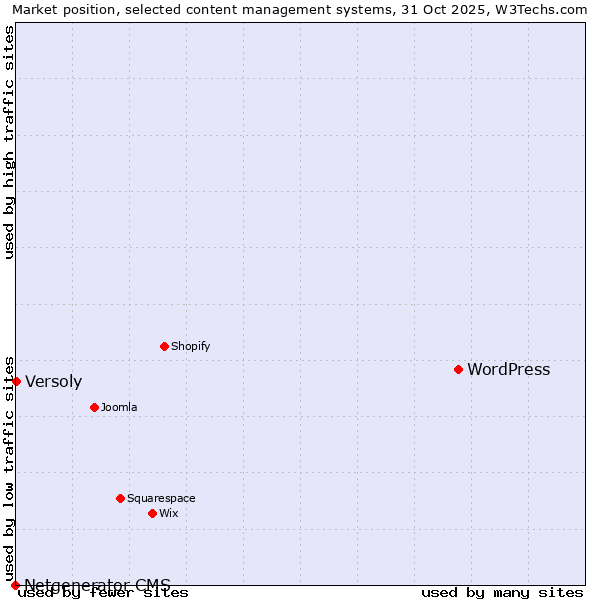Market position of WordPress vs. Versoly vs. Netgenerator CMS