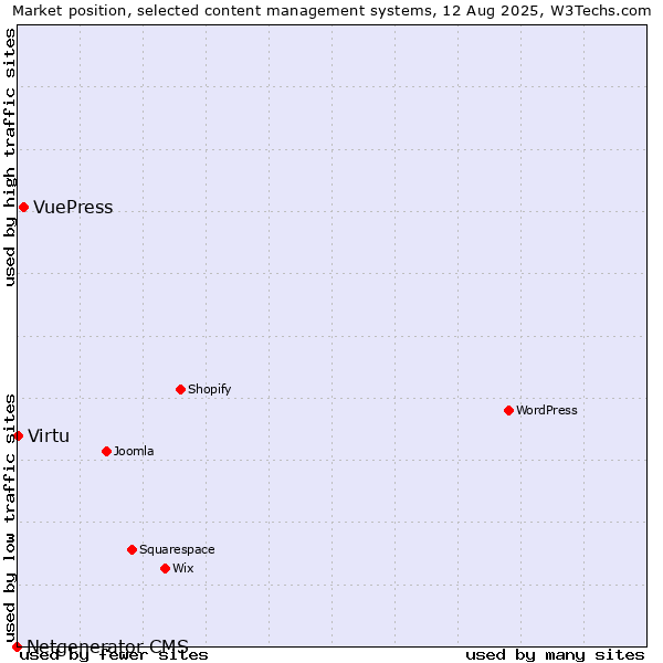 Market position of VuePress vs. Virtu vs. Netgenerator CMS