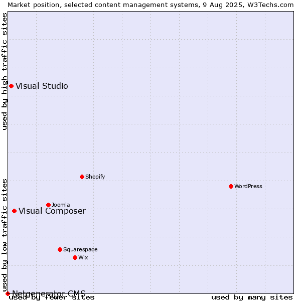 Market position of Visual Composer vs. Visual Studio vs. Netgenerator CMS