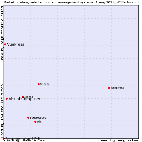 Market position of Visual Composer vs. VuePress vs. Netgenerator CMS