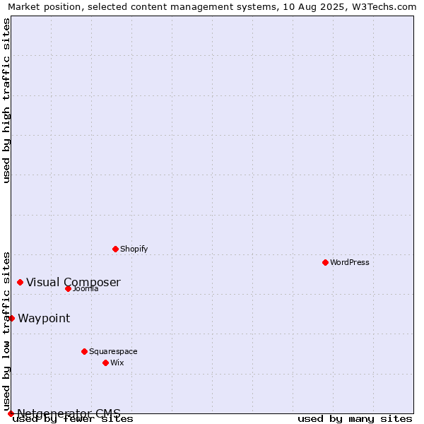 Market position of Visual Composer vs. Waypoint vs. Netgenerator CMS