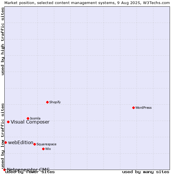 Market position of Visual Composer vs. webEdition vs. Netgenerator CMS