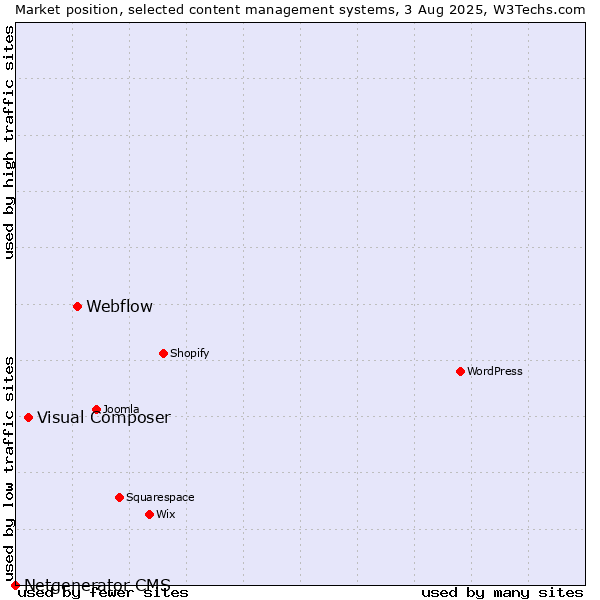 Market position of Webflow vs. Visual Composer vs. Netgenerator CMS