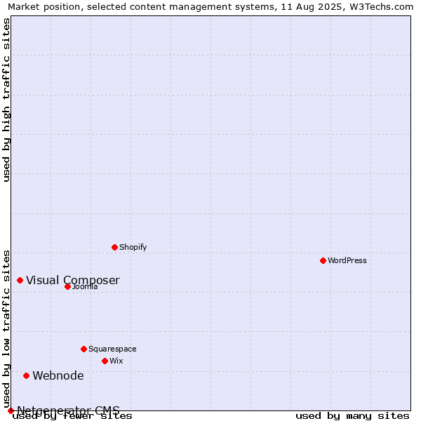 Market position of Webnode vs. Visual Composer vs. Netgenerator CMS
