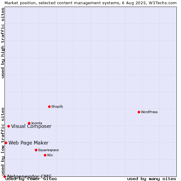 Market position of Visual Composer vs. Web Page Maker vs. Netgenerator CMS