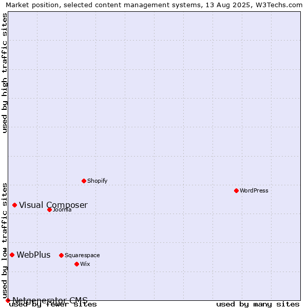 Market position of Visual Composer vs. WebPlus vs. Netgenerator CMS