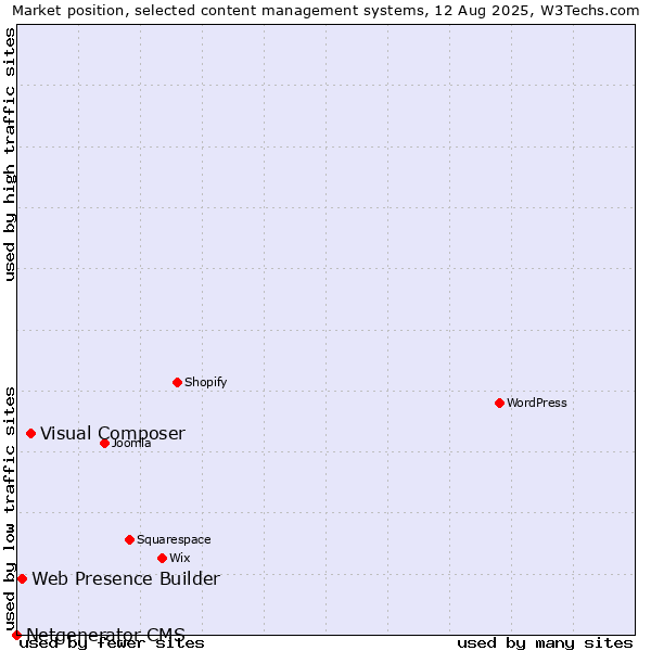 Market position of Visual Composer vs. Web Presence Builder vs. Netgenerator CMS