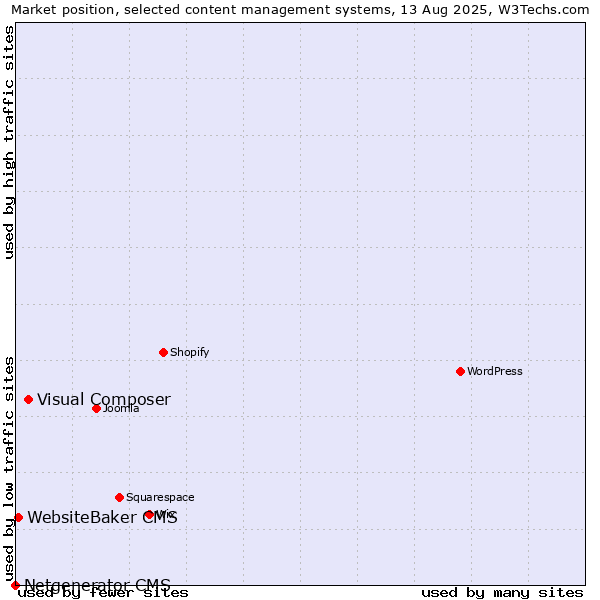 Market position of Visual Composer vs. WebsiteBaker CMS vs. Netgenerator CMS