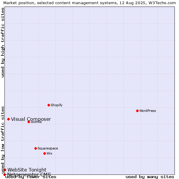 Market position of Visual Composer vs. WebSite Tonight vs. Netgenerator CMS