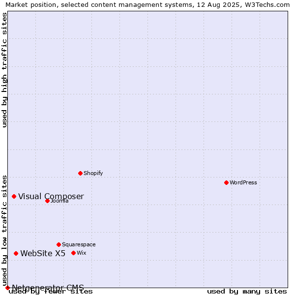 Market position of WebSite X5 vs. Visual Composer vs. Netgenerator CMS