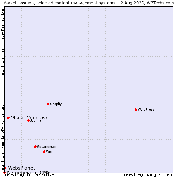 Market position of Visual Composer vs. WebsPlanet vs. Netgenerator CMS
