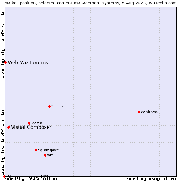 Market position of Visual Composer vs. Web Wiz Forums vs. Netgenerator CMS