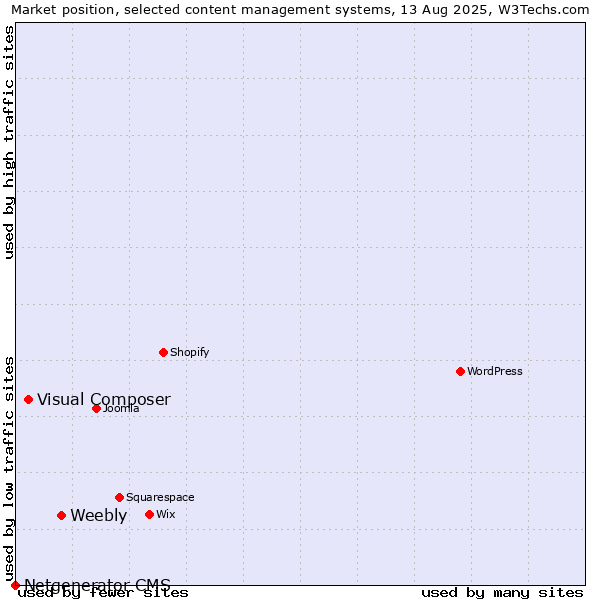 Market position of Weebly vs. Visual Composer vs. Netgenerator CMS