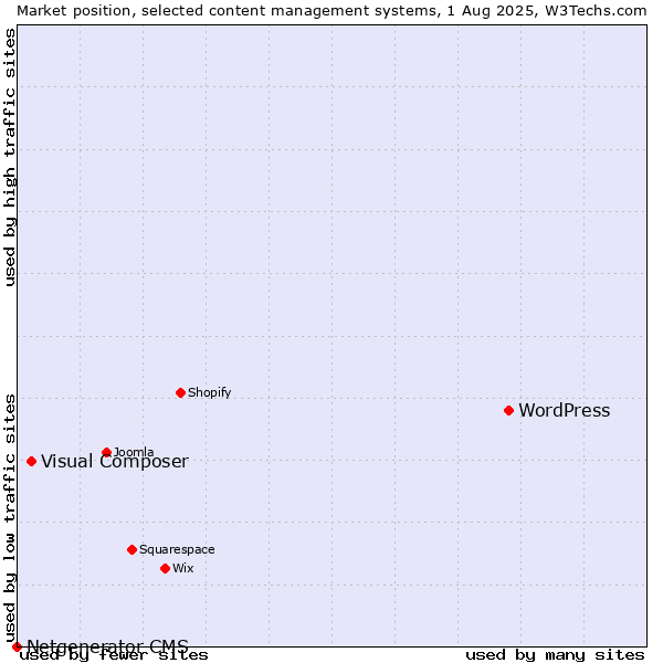 Market position of WordPress vs. Visual Composer vs. Netgenerator CMS