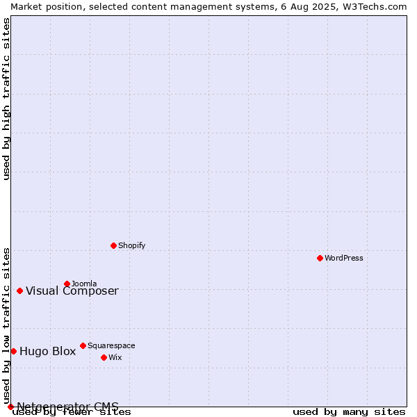 Market position of Visual Composer vs. Hugo Blox vs. Netgenerator CMS