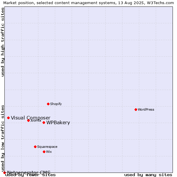 Market position of WPBakery vs. Visual Composer vs. Netgenerator CMS
