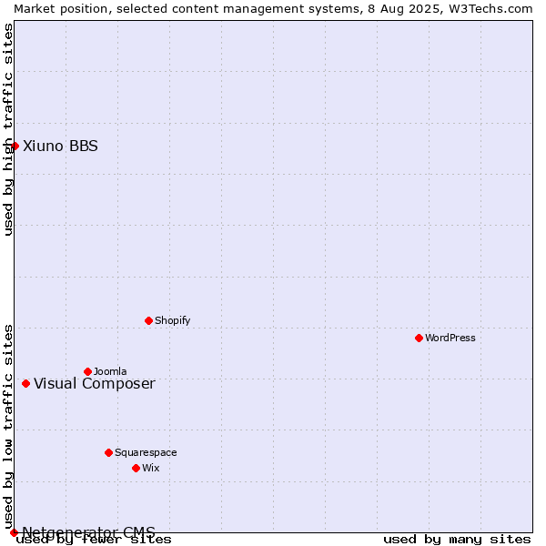 Market position of Visual Composer vs. Xiuno BBS vs. Netgenerator CMS