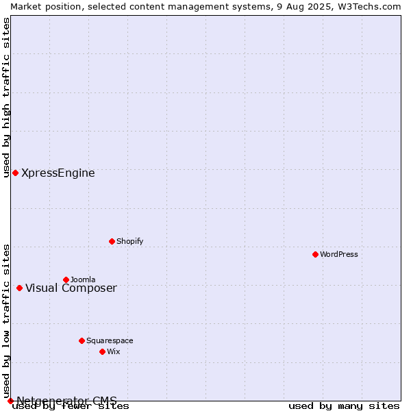 Market position of Visual Composer vs. XpressEngine vs. Netgenerator CMS