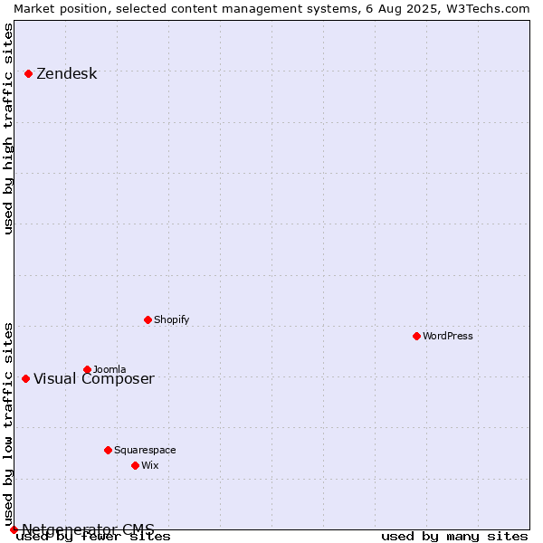 Market position of Zendesk vs. Visual Composer vs. Netgenerator CMS