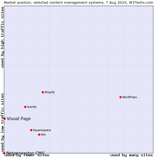 Market position of Visual Page vs. Netgenerator CMS