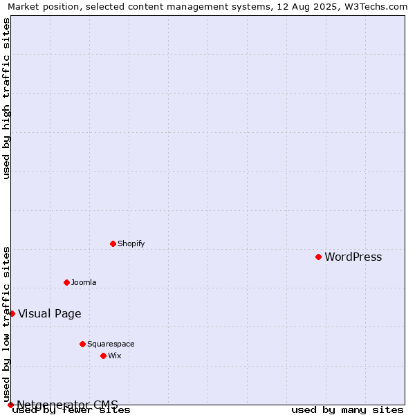 Market position of WordPress vs. Visual Page vs. Netgenerator CMS