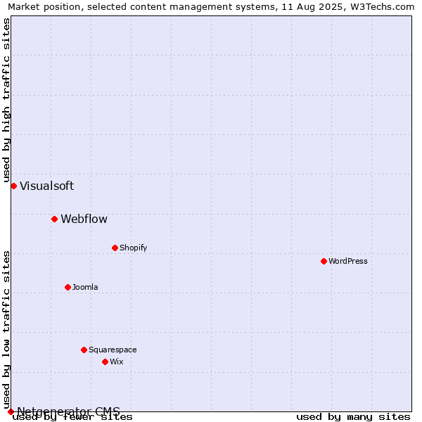Market position of Webflow vs. Visualsoft vs. Netgenerator CMS