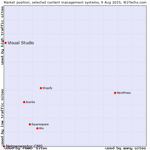 Market position of Visual Studio vs. Netgenerator CMS
